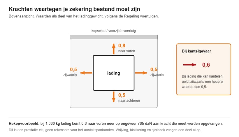 Krachten bij ladingzekering: 0,8 naar voren, 0,5 naar achteren en zijwaarts, 0,6 zijwaarts bij kantelgevaar