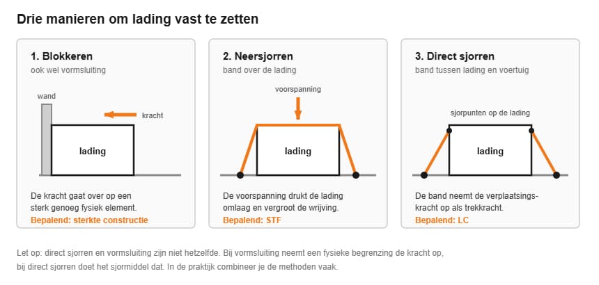 Blokkeren, neersjorren en direct sjorren naast elkaar vergeleken