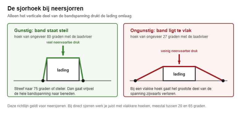 Gunstige steile sjorhoek van 80 graden tegenover een te vlakke hoek van 27 graden